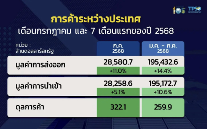 ส่งออกไทย เดือนก.ค.ยังโต  11% ต่อเนื่องเป็นเดือนที่ 13