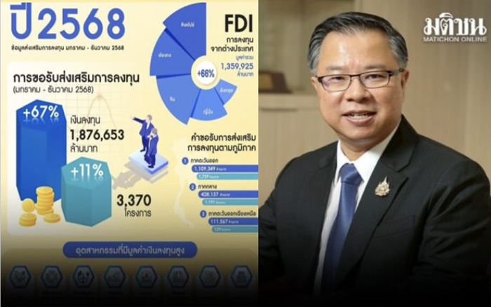 ไทยเนื้อหอม บีโอไอกางยอดลงทุนปี 68 สถิติใหม่ 1.8 ล้านล้าน ต่างชาติแห่ปักฐานผลิต