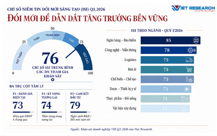 คลื่นลูกของการมองโลกในแง่ดีเกี่ยวกับนวัตกรรมกําลังแผ่ขยายไปทั่วชุมชนธุรกิจของเวียดนาม