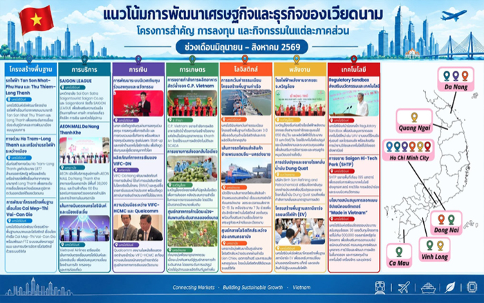พัฒนาการด้านเศรษฐกิจและธุรกิจเวียดนาม ช่วงเดือนมิถุนายน–สิงหาคม 2569 ครอบคลุมโครงการสำคัญ การลงทุน และความเคลื่อนไหวใน 7 ภาคส่วนหลักที่น่าจับตามอง